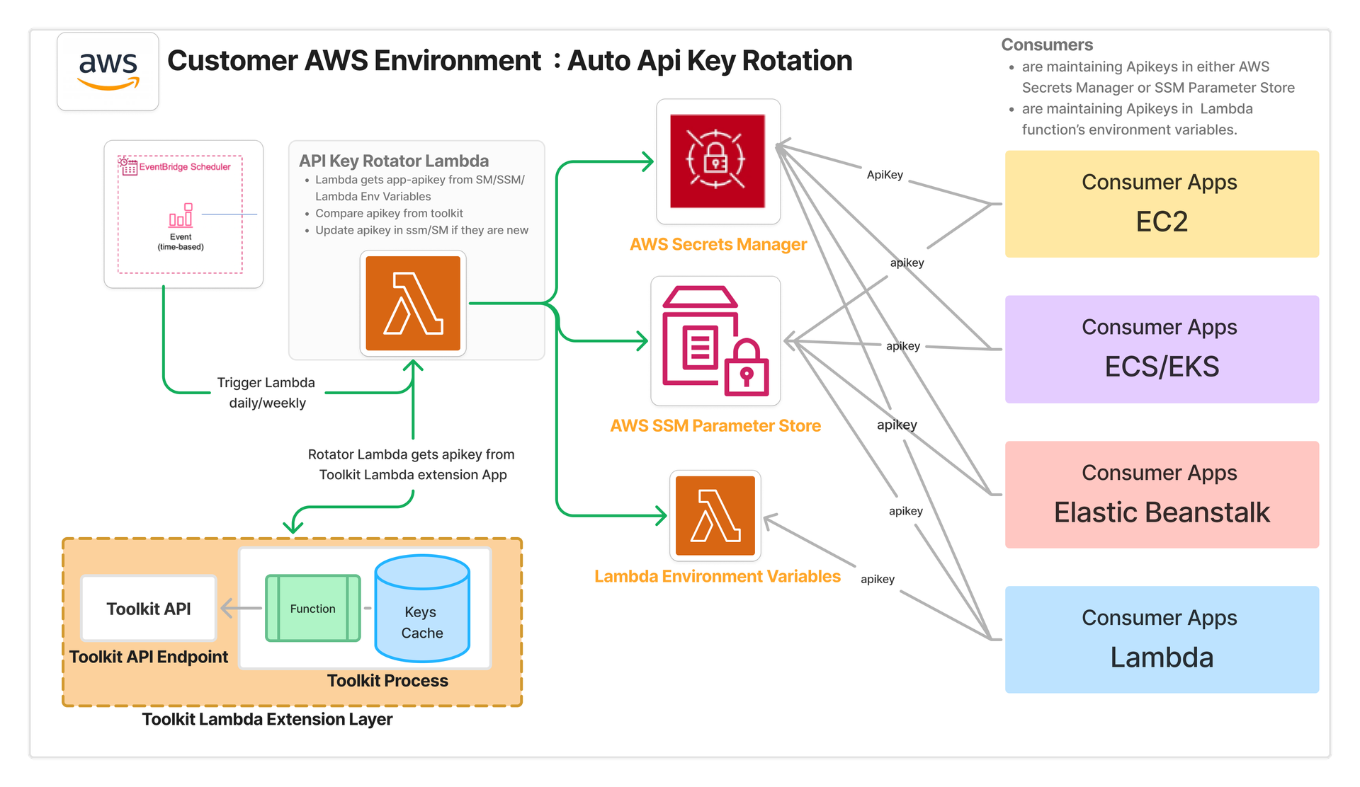 API Key Rotator