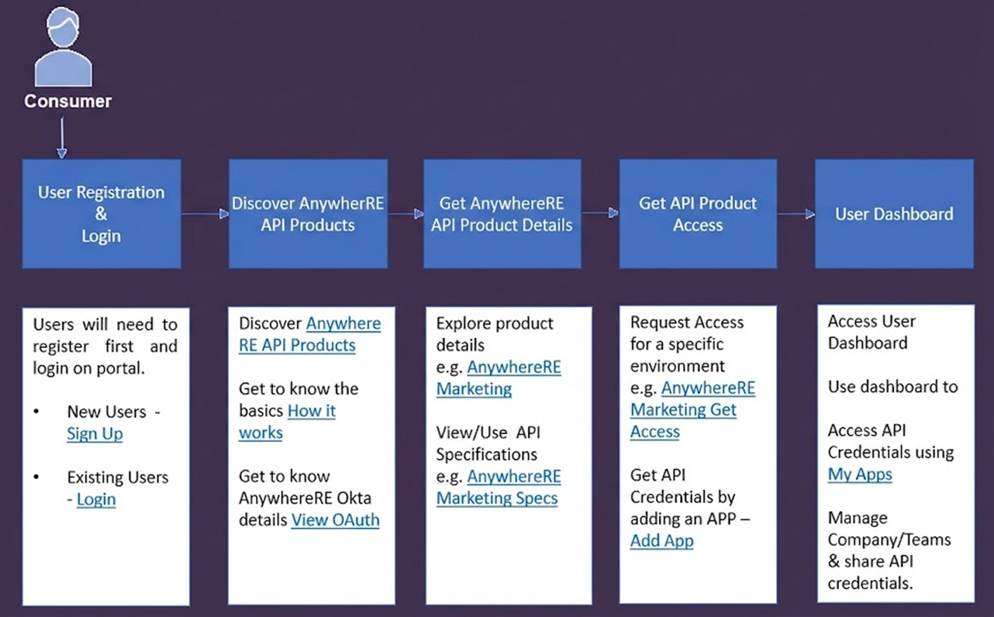 New to Developer Portal? What you should know.